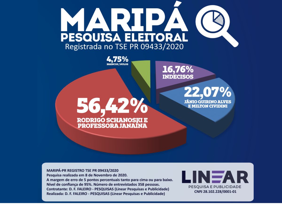 Pesquisa eleitoral aponta liderança do candidato Rodrigo Schanoski e Professora Janaina em Maripá