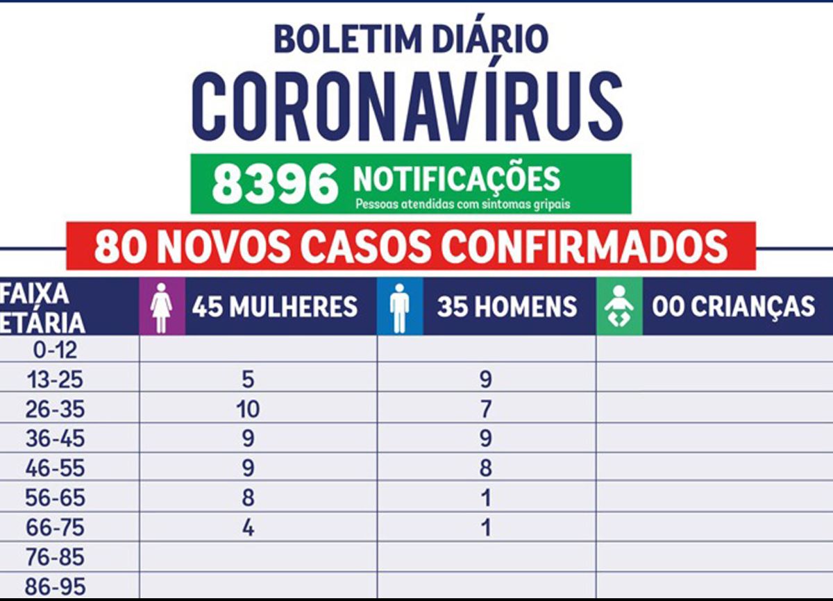 Secretaria de Saúde de Umuarama confirma mais 80 casos positivos de Covid-19